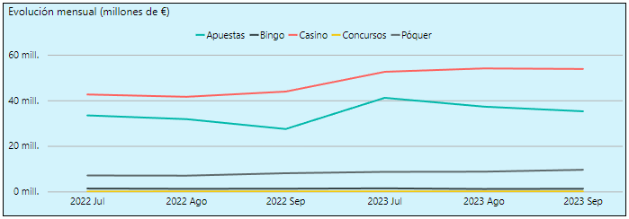 Infografía que aumenta los ingresos del casino