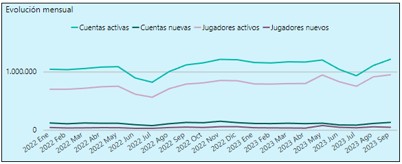 infografías de nuevas cuentas en casinos de España