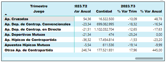 Valoración del incremento de las apuestas de las casas de apuestas en España