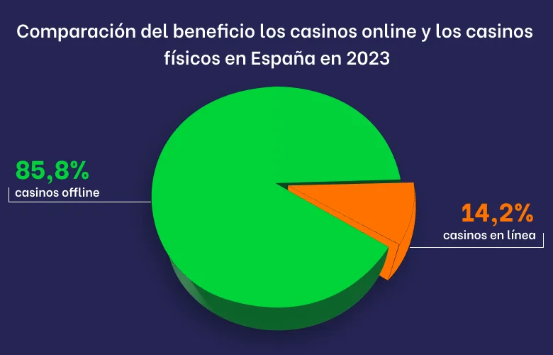 Infografía comparativa de la cuota de mercado de los casinos reales y online en España