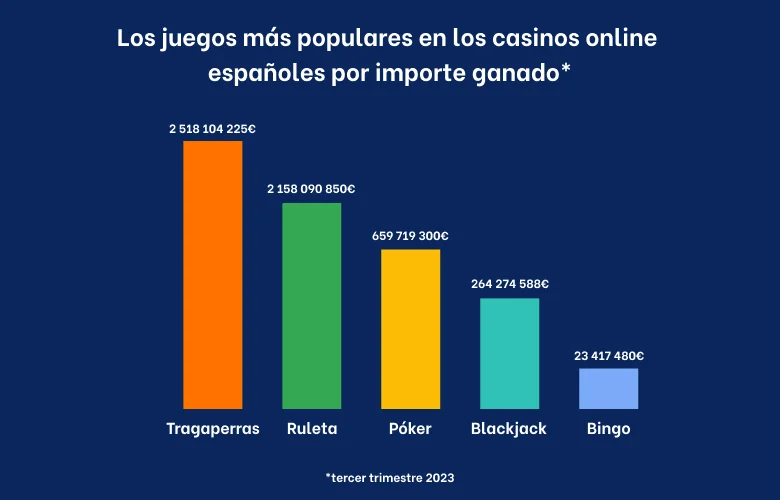Gráfico de la popularidad del juego en España