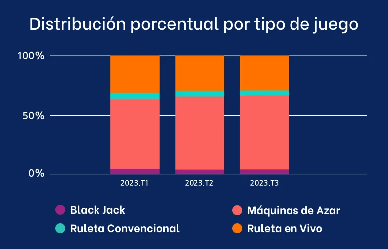 Infografía de distribución por tipos de juegos de casino